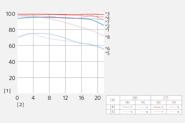 Modulation Transfer Function of SEL85F18